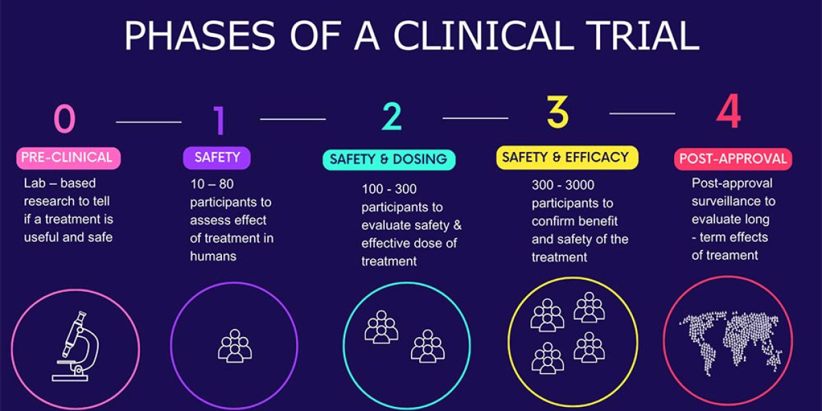 Clinical Trials Market Technology: Advancing Drug Research